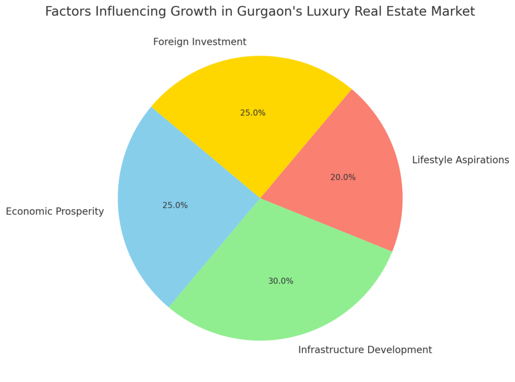 Factors Influencing Growth in Gurgaon's Luxury Real Estate Market
