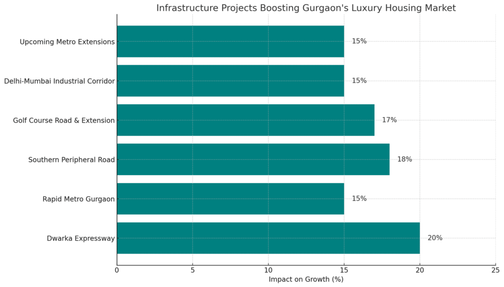 Infrastructure Projects Boosting Gurgaon's Luxury Housing Market

